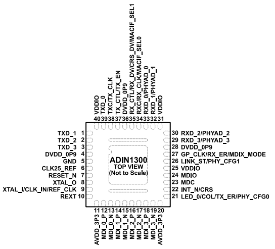 低功耗、單端口（ADI）ADIN1300BCPZ、ADIN1300CCPZ千兆以太網(wǎng)收發(fā)器 40-LFCSP
