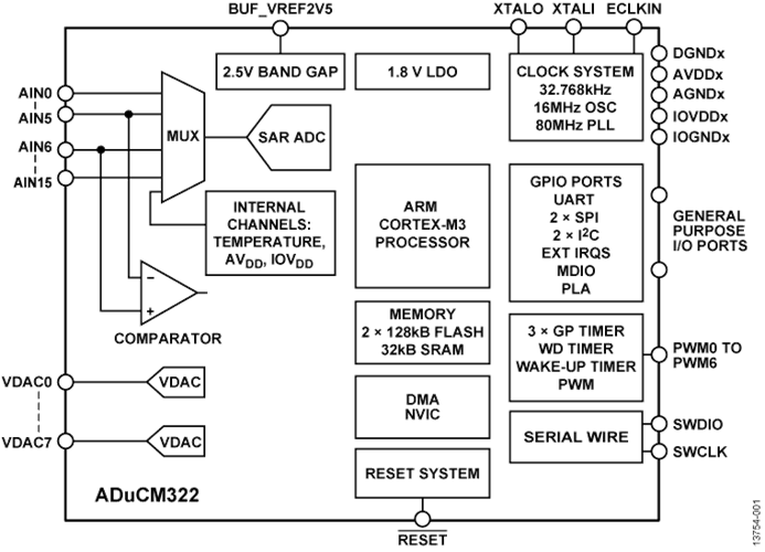 回收低功耗MCU ADUCM322BBCZI 精密模擬微控制器，帶MDIO接口