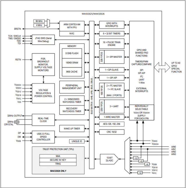 Maxim微控制器 MAX32625IWYL、MAX32625IWY 超低功耗Cortex-M4F理想用于新興可穿戴醫(yī)療/健身產品