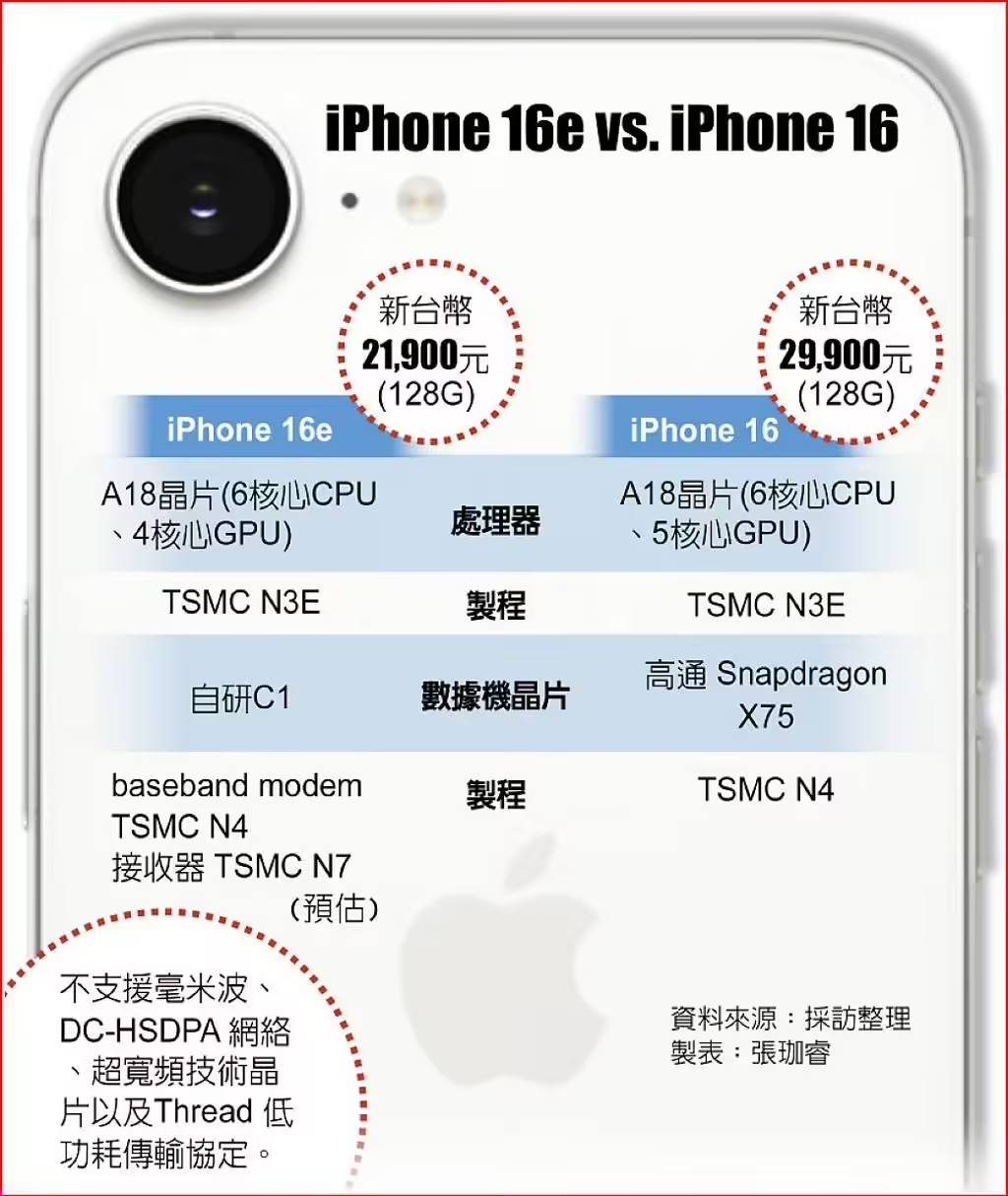 臺(tái)積電通吃蘋(píng)果iPhone16e芯片訂單：A18、自研5G芯片C1均由臺(tái)積電代工