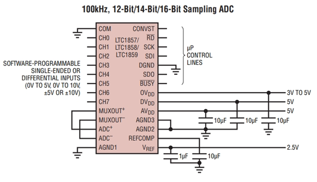 參數(shù)LTC1859IG：8 通道、16 位、100ksps SoftSpan A/D 轉換器