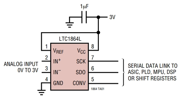 LTC1865LCMS是一款模數(shù)轉換器 - 3V、16 位、150ksps 雙通道 ADC